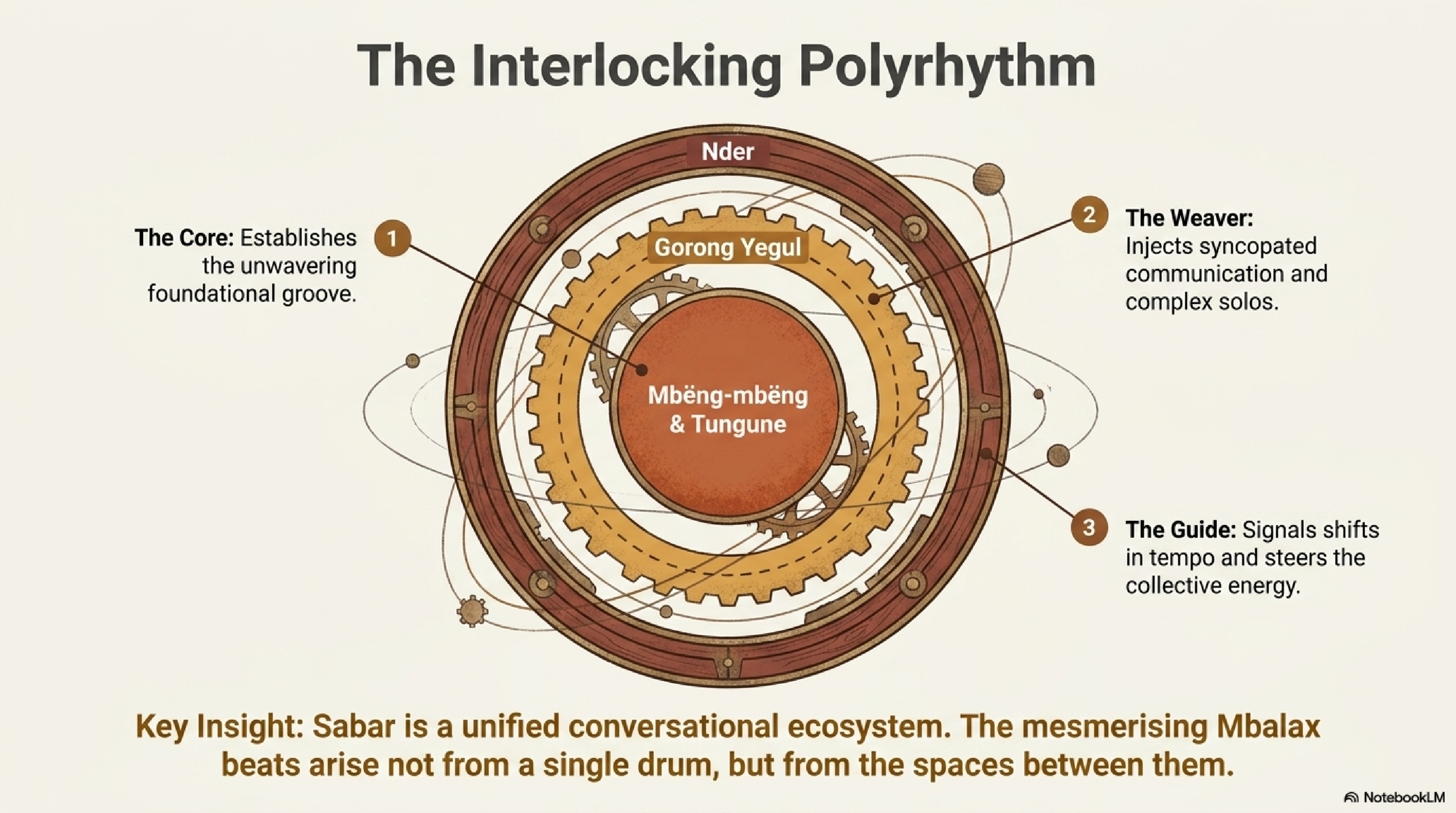 Interlocking Polyrhythm diagram